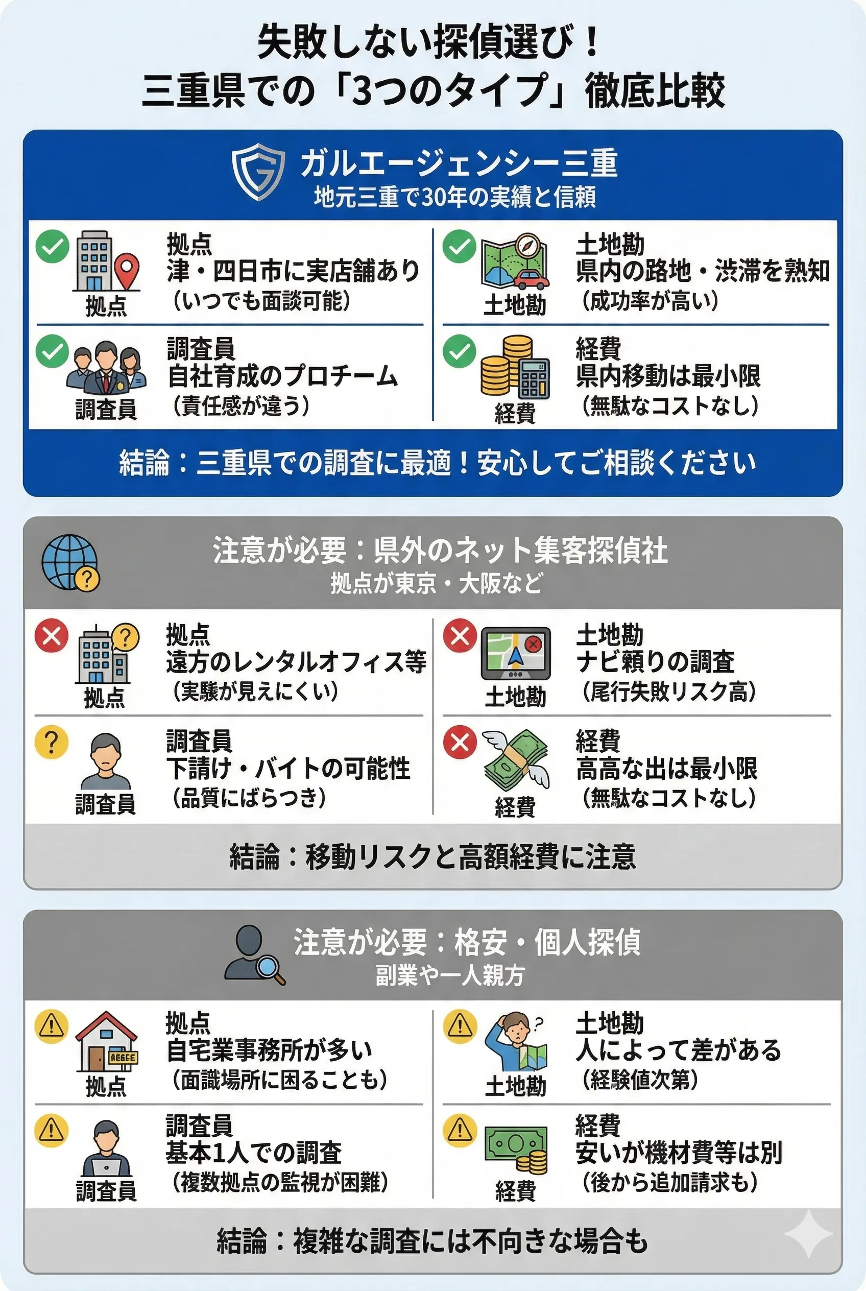 失敗しない探偵選び。三重県での3つのタイプの探偵社、徹底比較表。